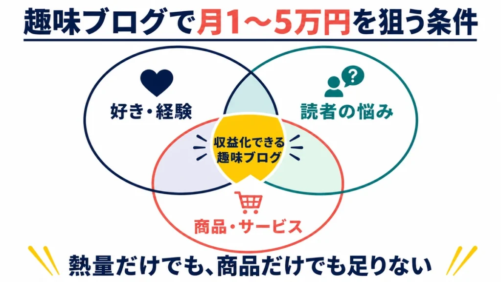 好きと経験、読者の悩み、商品とサービスが重なると趣味ブログを収益化できることを示す図