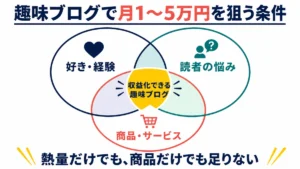 好きと経験、読者の悩み、商品とサービスが重なると趣味ブログを収益化できることを示す図