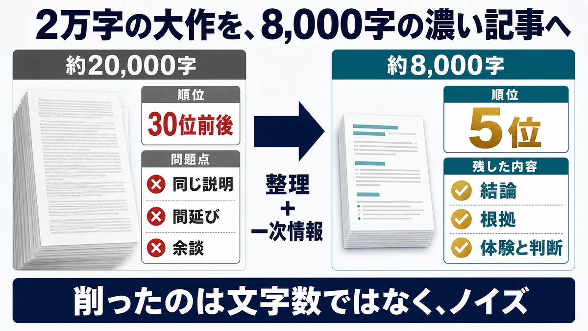 約2万字で30位前後だった記事を約8000字へ整理し一次情報を加えたところ5位へ上がった実例