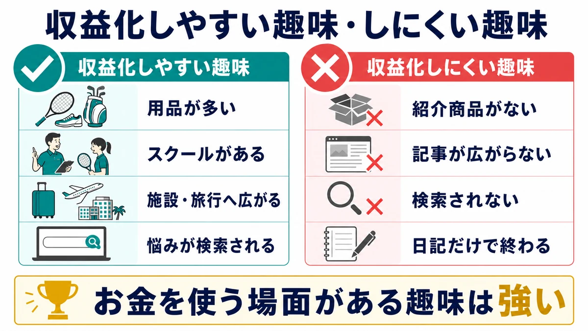 収益化しやすい趣味としにくい趣味の条件を比較した図