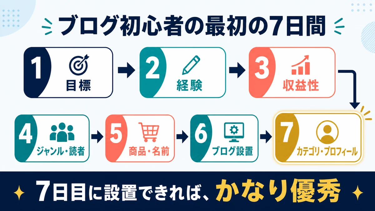 目標、経験、収益性、ジャンルと読者、商品と名前、ブログ設置、カテゴリとプロフィールの7日間