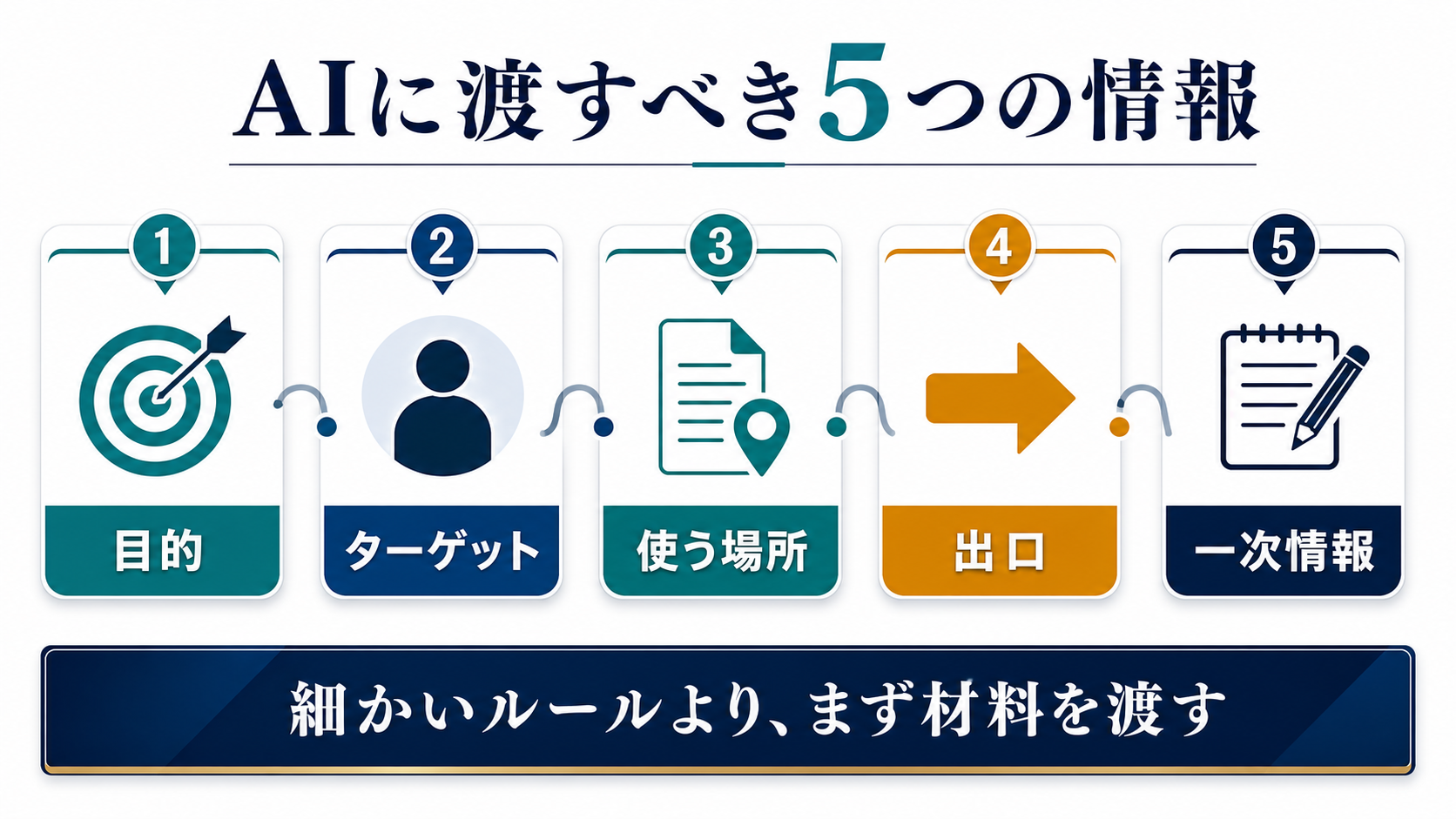AIライティングプロンプトで目的 ターゲット 使う場所 出口 一次情報を伝えることを示す図解