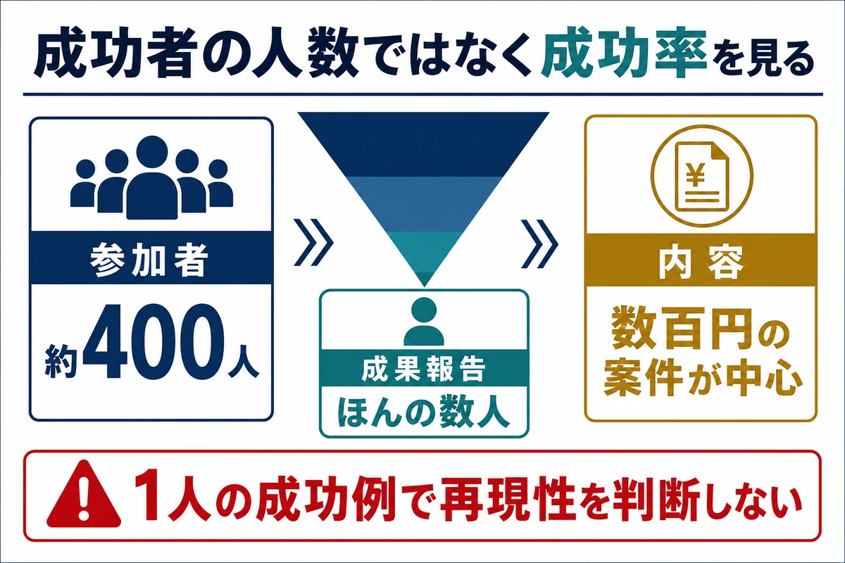 約400人の参加者に対して成果報告が数人で数百円の案件が中心だった実例の図