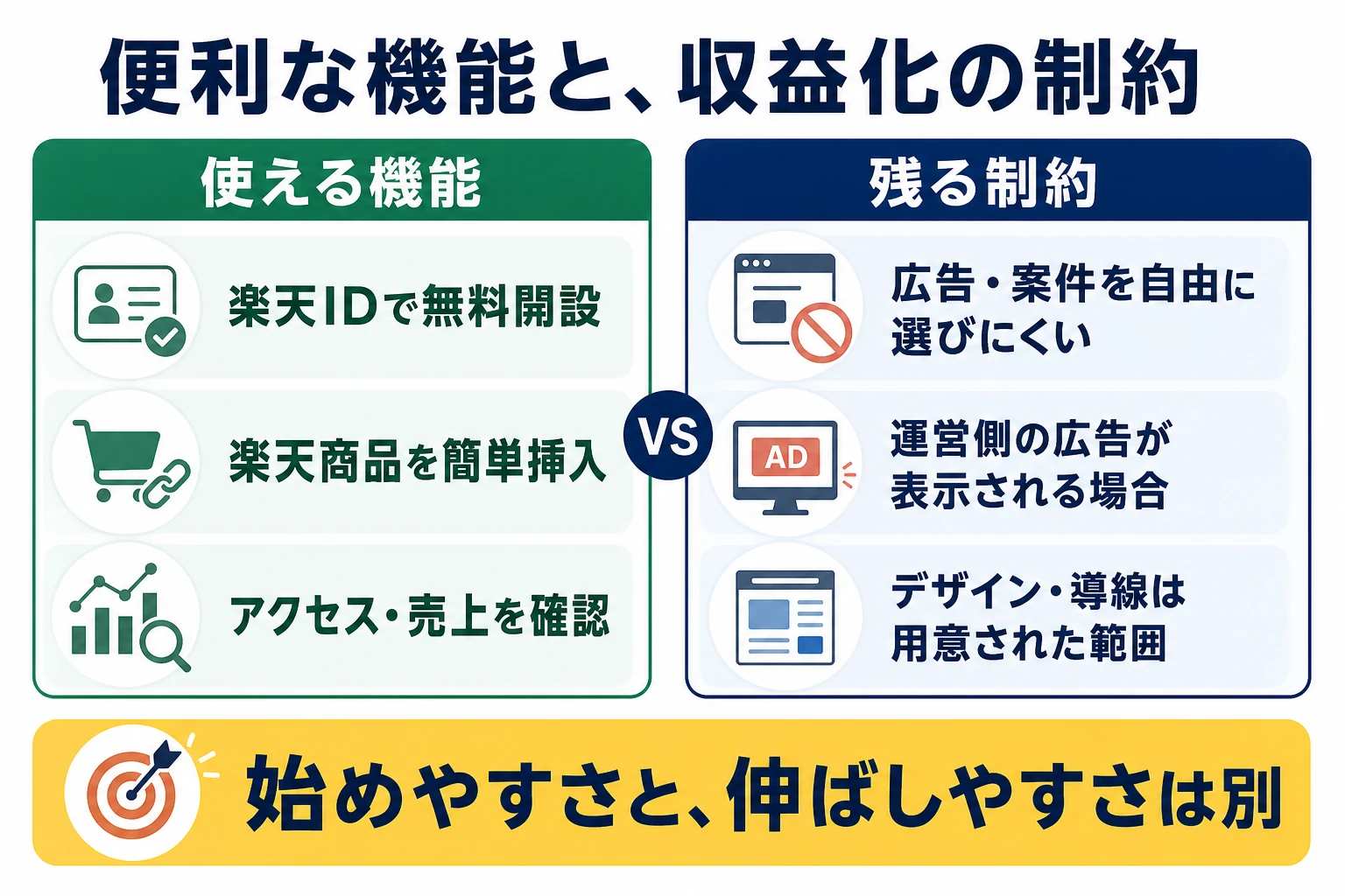 楽天ブログで使える無料開設や商品挿入機能と広告や導線の制約を比較した図