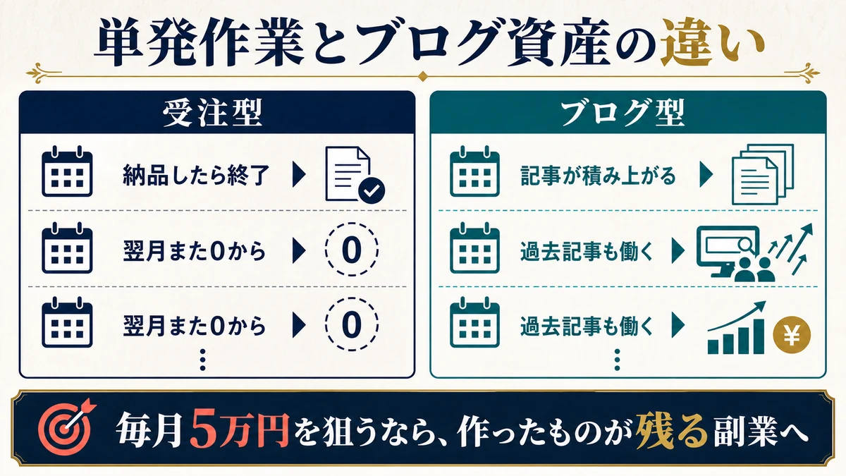 納品後に翌月またゼロから始める受注型と記事や過去記事が働くブログ型を比較した図