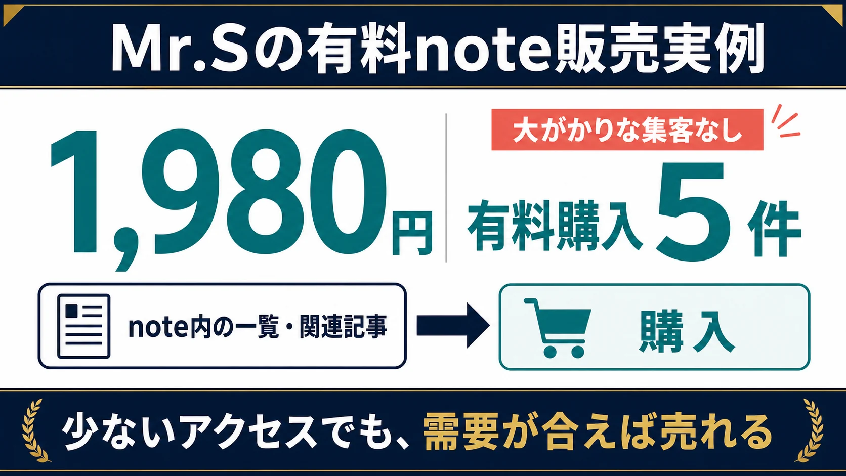 Mr.Sが1980円の有料noteを大がかりな集客なしで5件販売した実例図