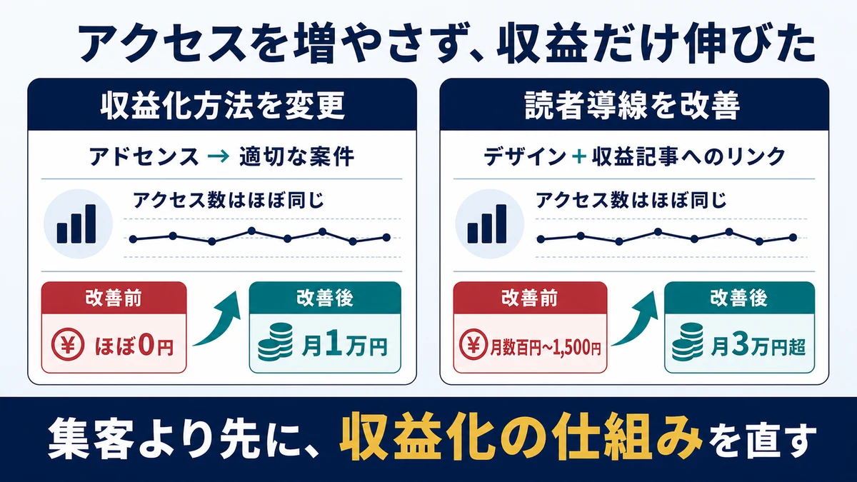 アクセス数をほぼ変えず収益化方法の変更で月1万円、読者導線の改善で月3万円超へ伸びた2事例