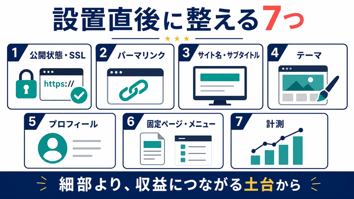 公開状態とSSL、パーマリンク、サイト名とサブタイトル、テーマ、プロフィール、固定ページとメニュー、計測の7項目