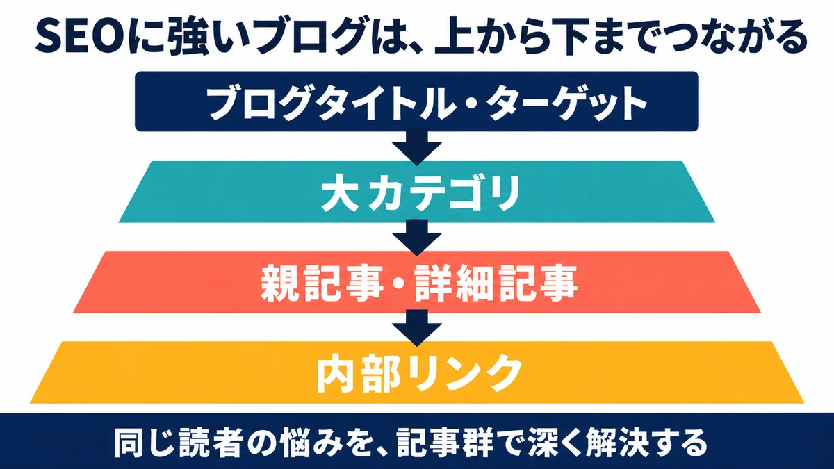 ブログタイトルとターゲット、大カテゴリ、親記事と詳細記事、内部リンクが上から下までつながる構造図