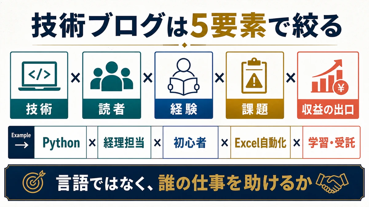 技術、読者、経験、課題、収益の出口の5要素で技術ブログを絞る図
