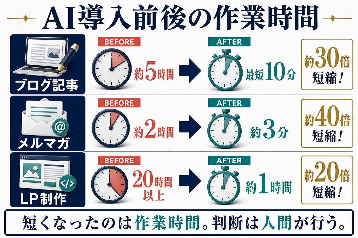 ブログ記事、メルマガ、ランディングページ制作のAI導入前後の作業時間を比較した図