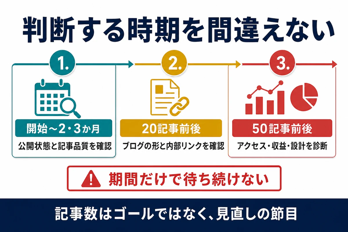 開始2〜3か月、20記事、50記事で確認するブログ運営の節目