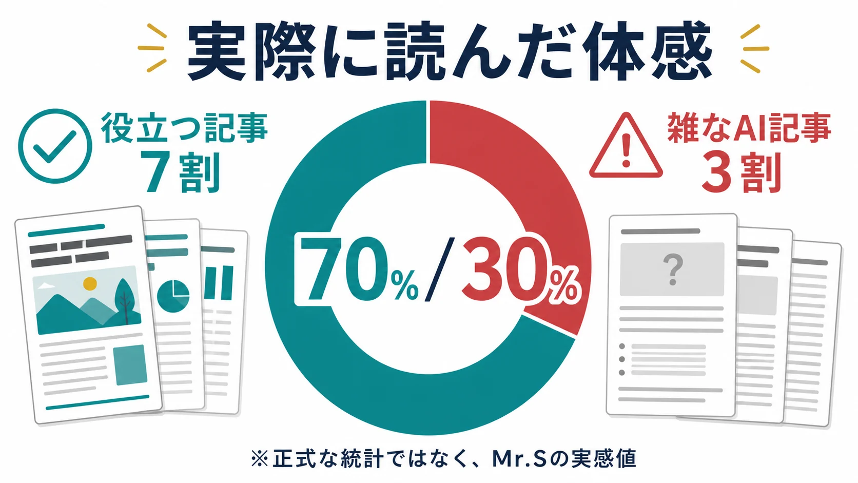 Mr.Sが実際に読んだnote記事は役立つ記事7割、雑なAI記事3割という実感値を示す図