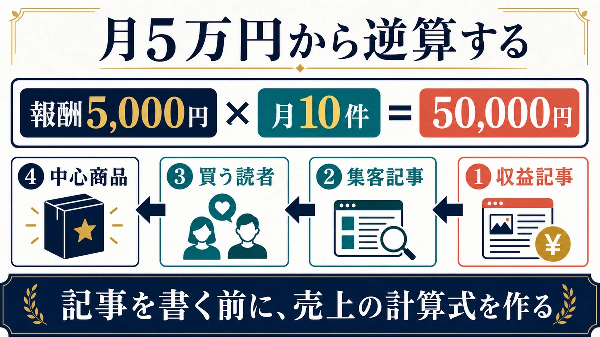 報酬5000円を月10件で5万円にする計算から中心商品や読者や集客記事や収益記事を逆算する図