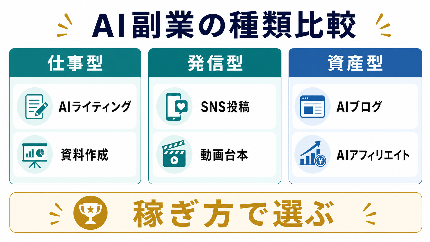 AI副業の種類をお金の発生場所とAIとの相性と資産性で比較する図解