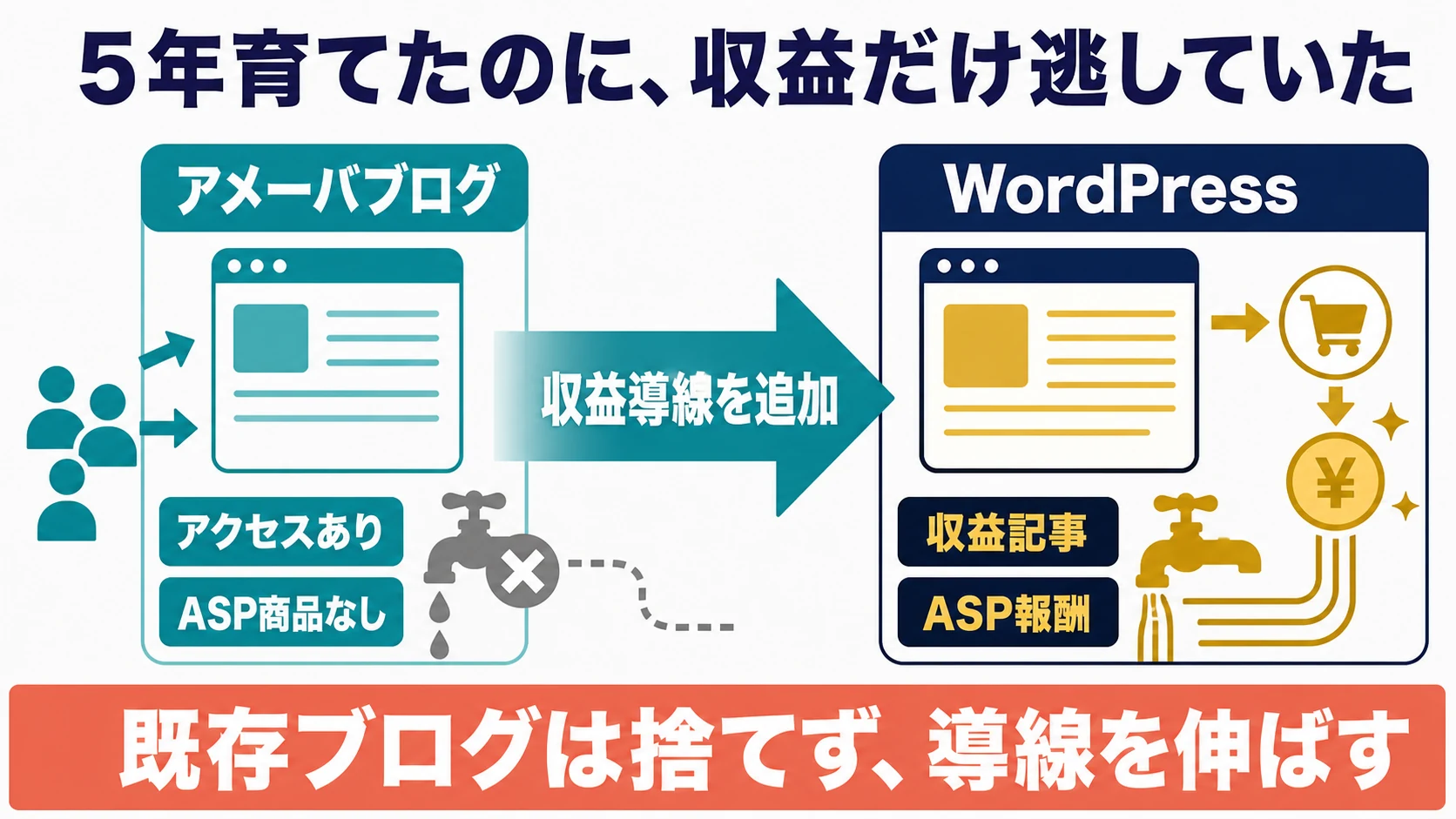 5年育てたアメーバブログからWordPressへ収益導線を伸ばした事例
