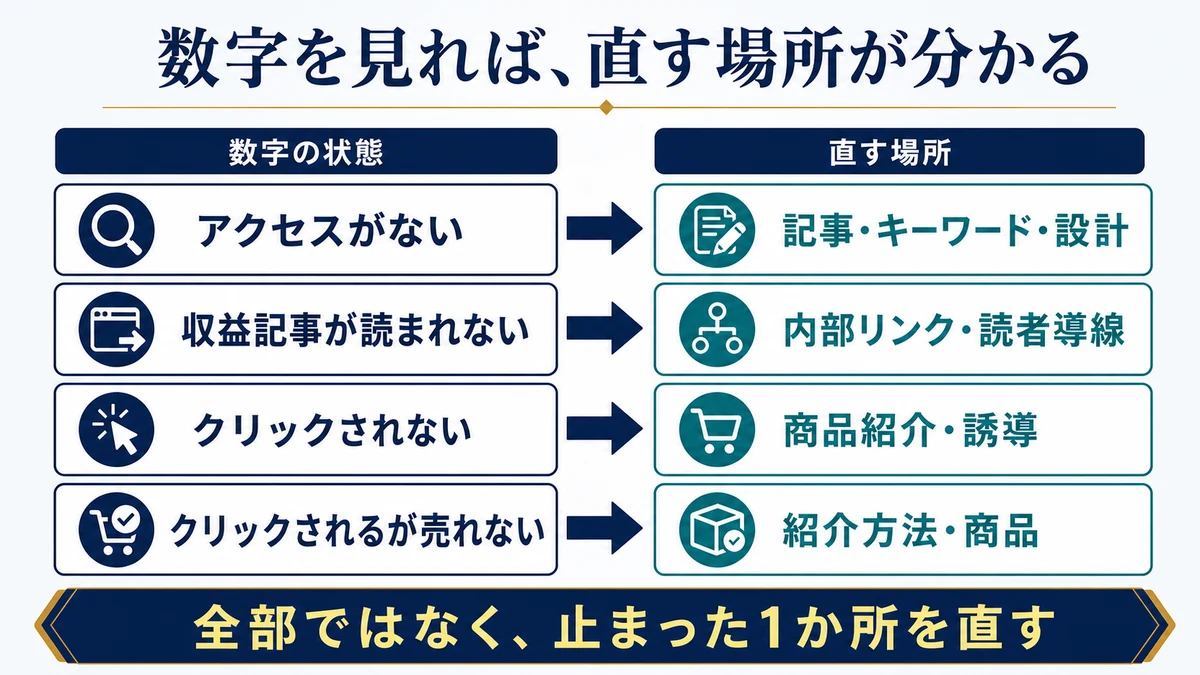アクセス、収益記事への移動、クリック、成約の数字から直す場所を切り分ける診断フロー