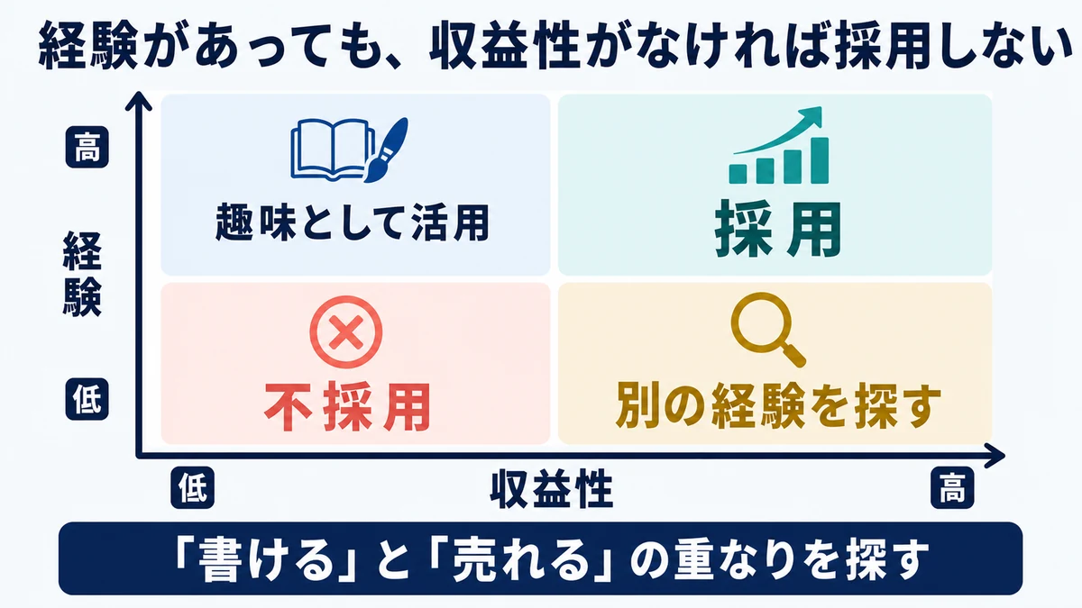 経験と収益性がともに高いジャンルを採用し、それ以外は趣味利用、不採用、別の経験探しに分ける表