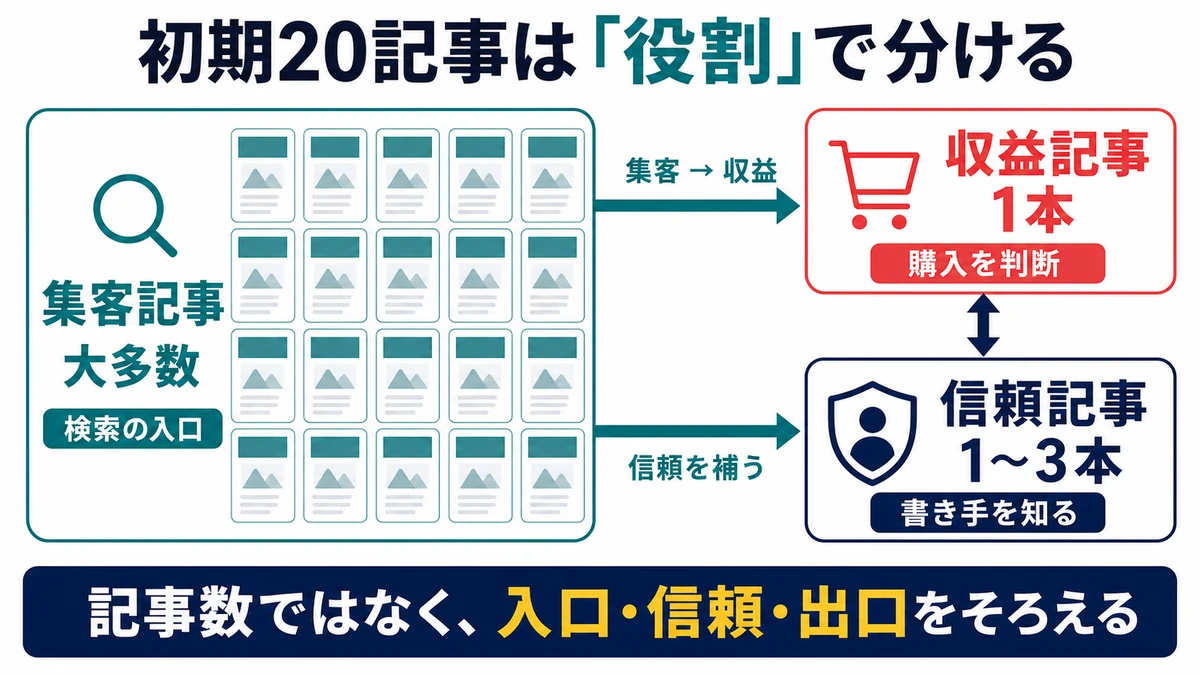 大多数の集客記事から1本の収益記事へつなぎ、1から3本の信頼記事で書き手への信頼を補う初期20記事の構成図