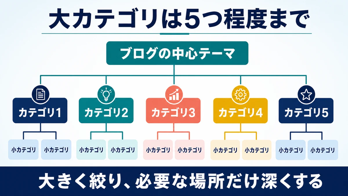 ブログの中心テーマから5つの大カテゴリへ分かれ、それぞれの下に小カテゴリを置く階層図