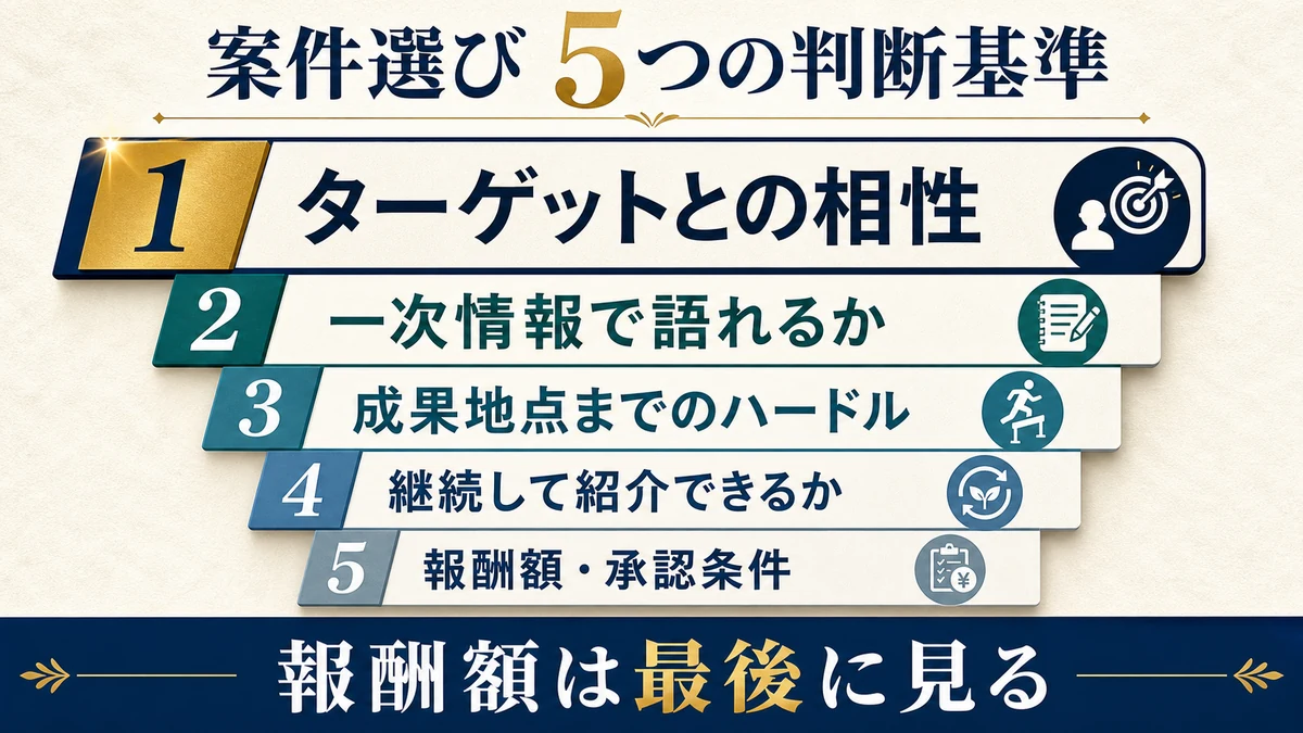 ターゲットとの相性、一次情報、成果地点のハードル、継続性、報酬額と承認条件の順で見る図