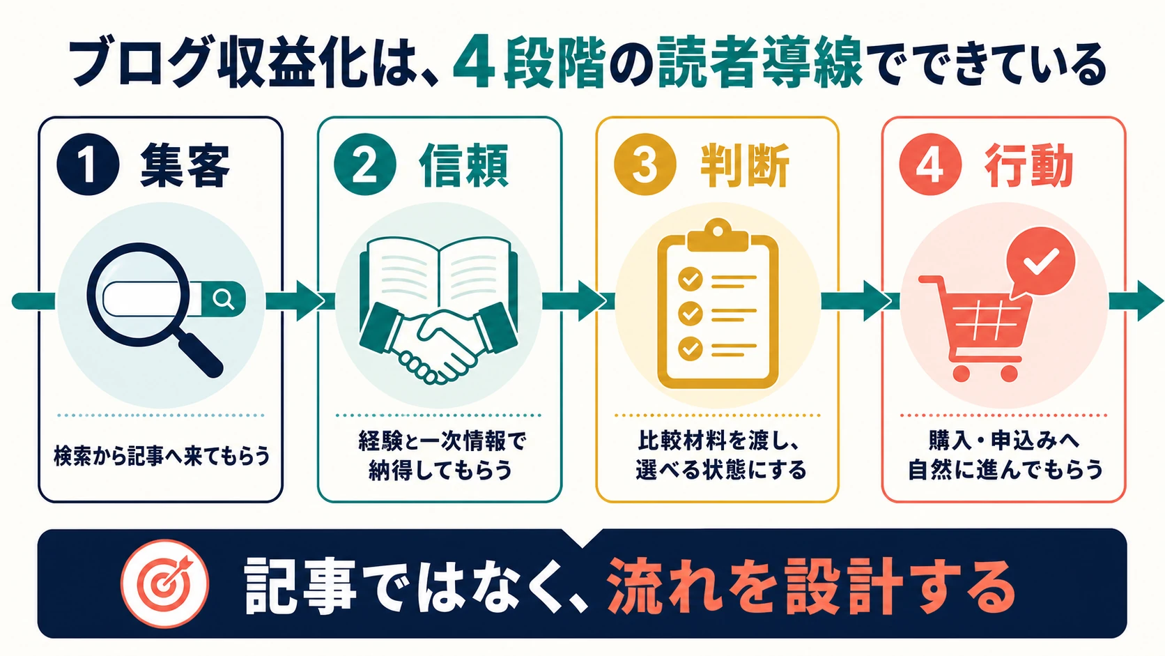 集客・信頼・判断・行動でつくるブログ収益化の読者導線