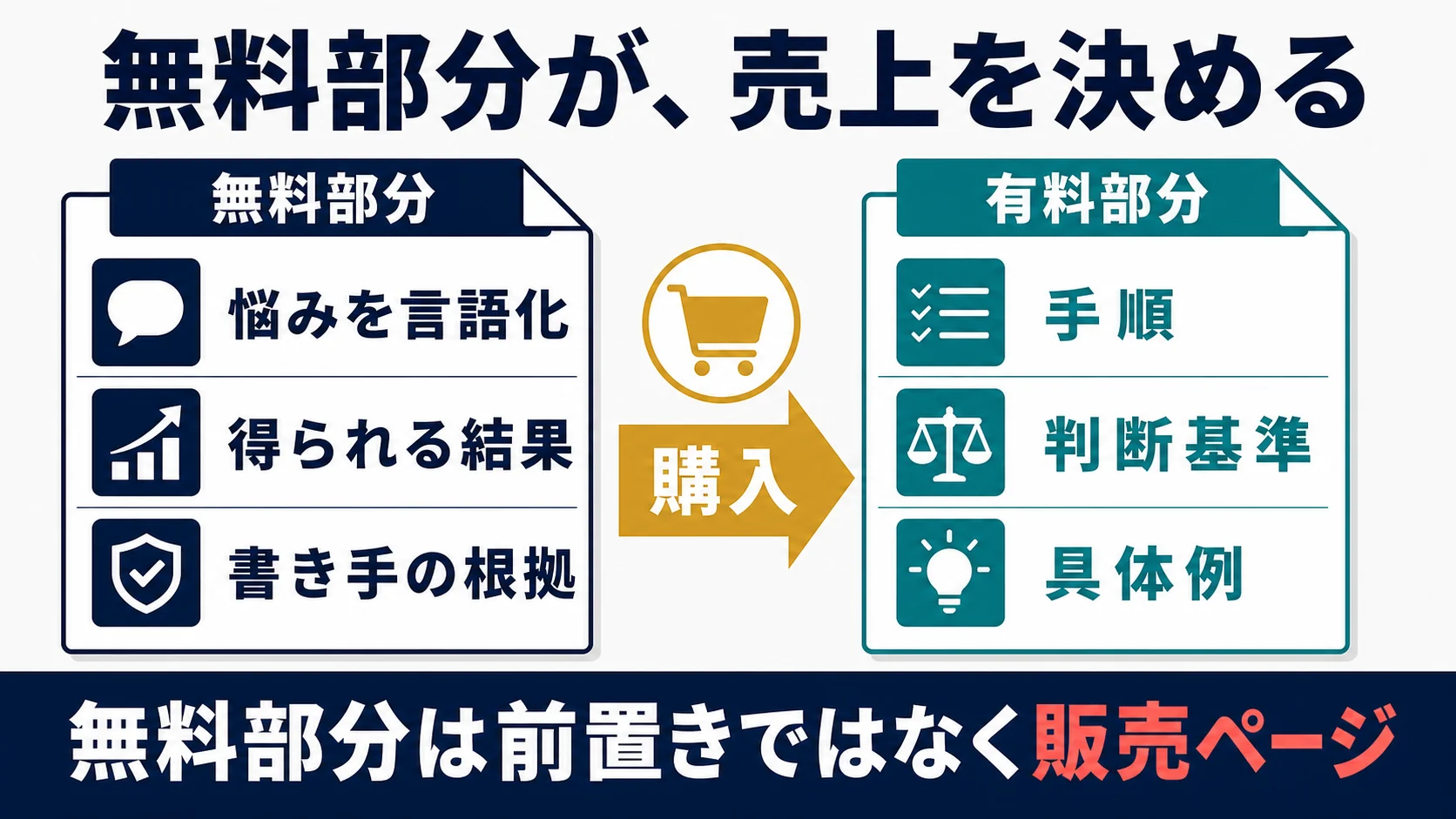 有料noteの無料部分で悩みと結果と根拠を伝え有料部分の購入につなげる構造図