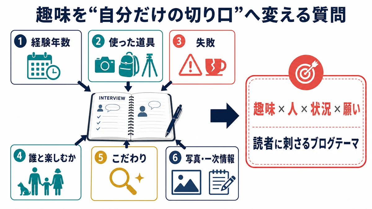 経験年数や道具、失敗、こだわりなどから読者に刺さる趣味ブログの切り口を作る図