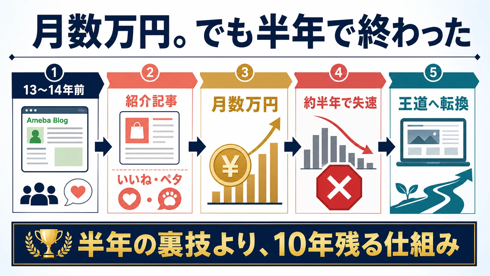 13年から14年前に紹介記事といいねやペタで月数万円を得た後、約半年で失速し王道へ転換した流れ