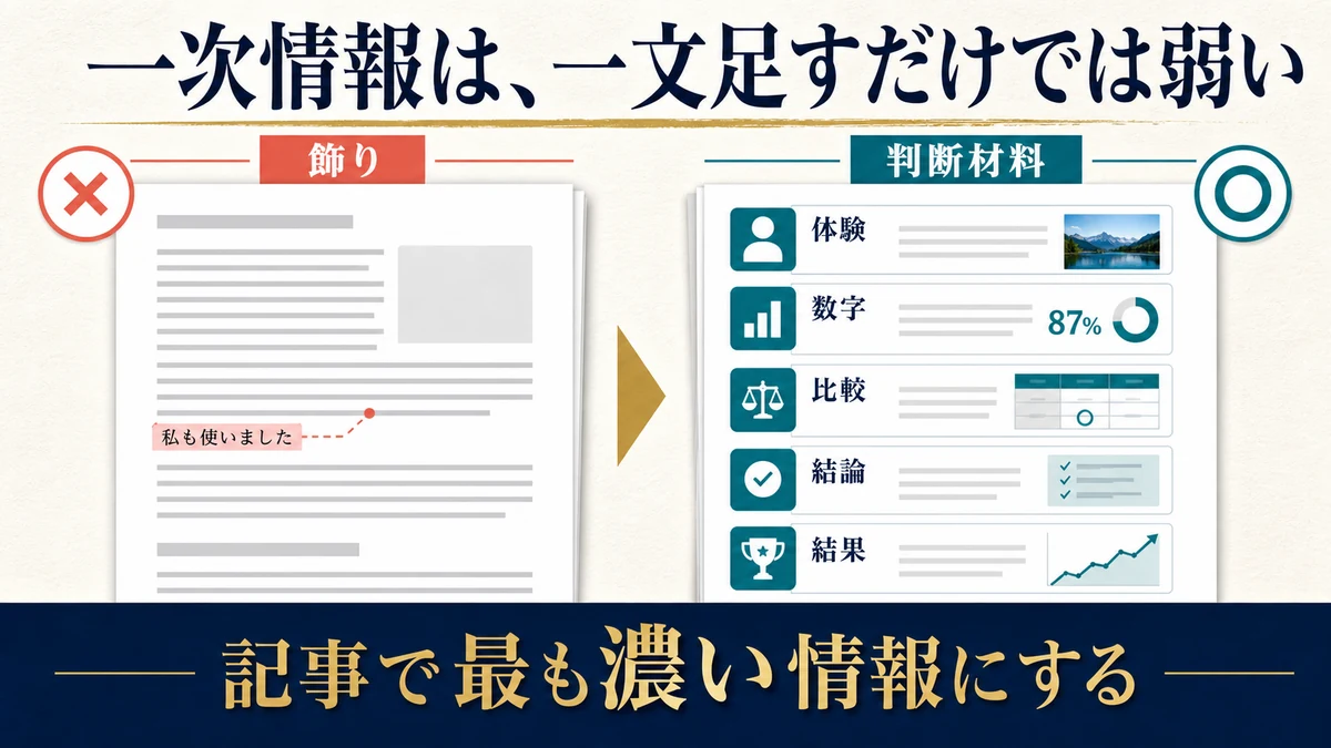 私も使いましたという一文だけの飾りと体験数字比較結論結果を判断材料として使う記事の比較図