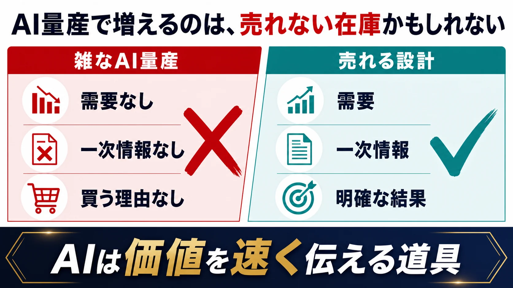 需要も一次情報もないAI量産記事と売れる設計の有料noteを比較した図