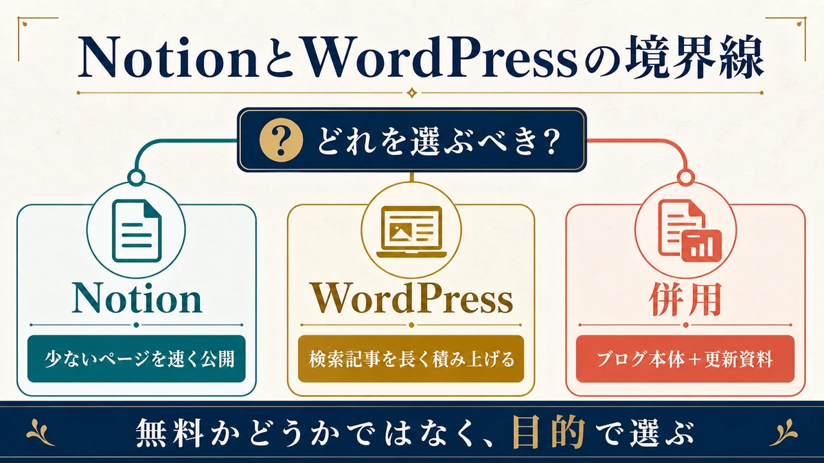 少ないページを速く公開するならNotion、検索記事を長く積み上げるならWordPress、ブログ本体と更新資料なら併用する選択図