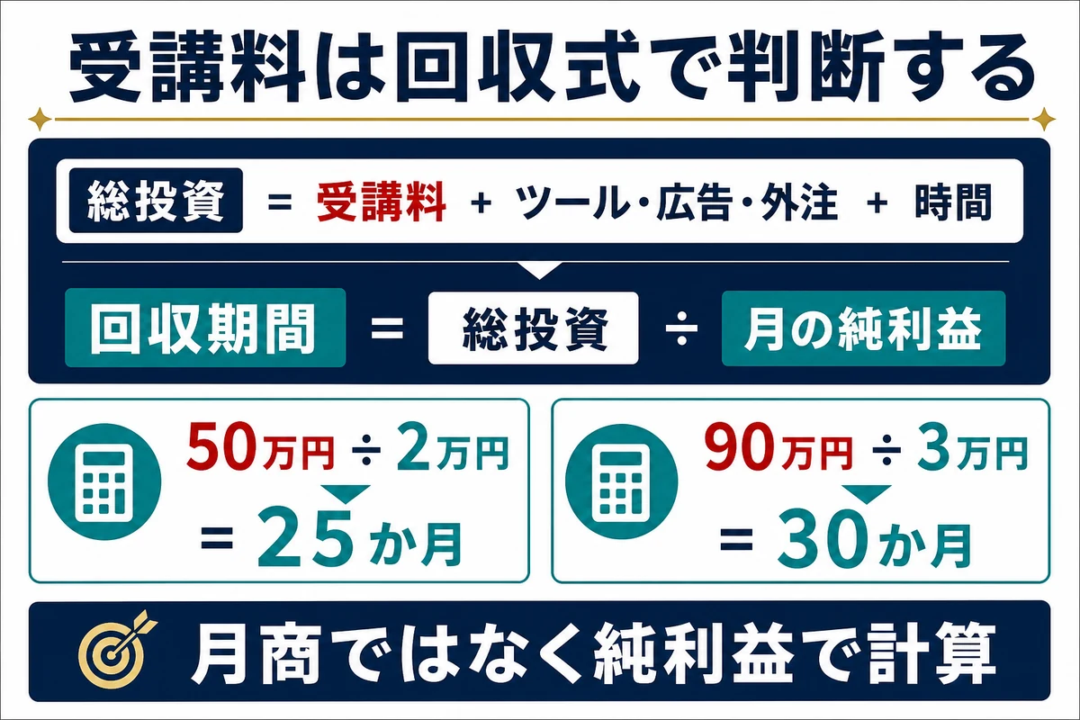 受講料と追加費用と時間を月の純利益で割って回収期間を判断する計算図