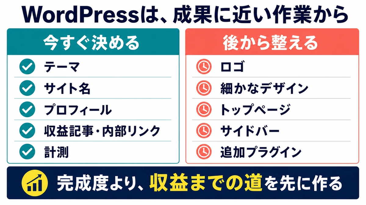 テーマ、サイト名、プロフィール、収益記事と内部リンク、計測を今決め、ロゴ、細かなデザイン、トップページ、サイドバー、追加プラグインを後から整える比較図
