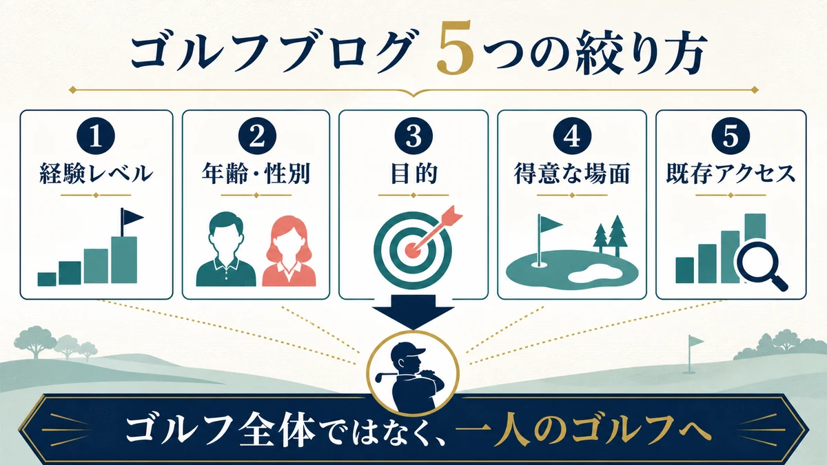 経験レベル、年齢と性別、目的、得意な場面、既存アクセスからゴルフブログを一人の読者へ絞る5つの軸
