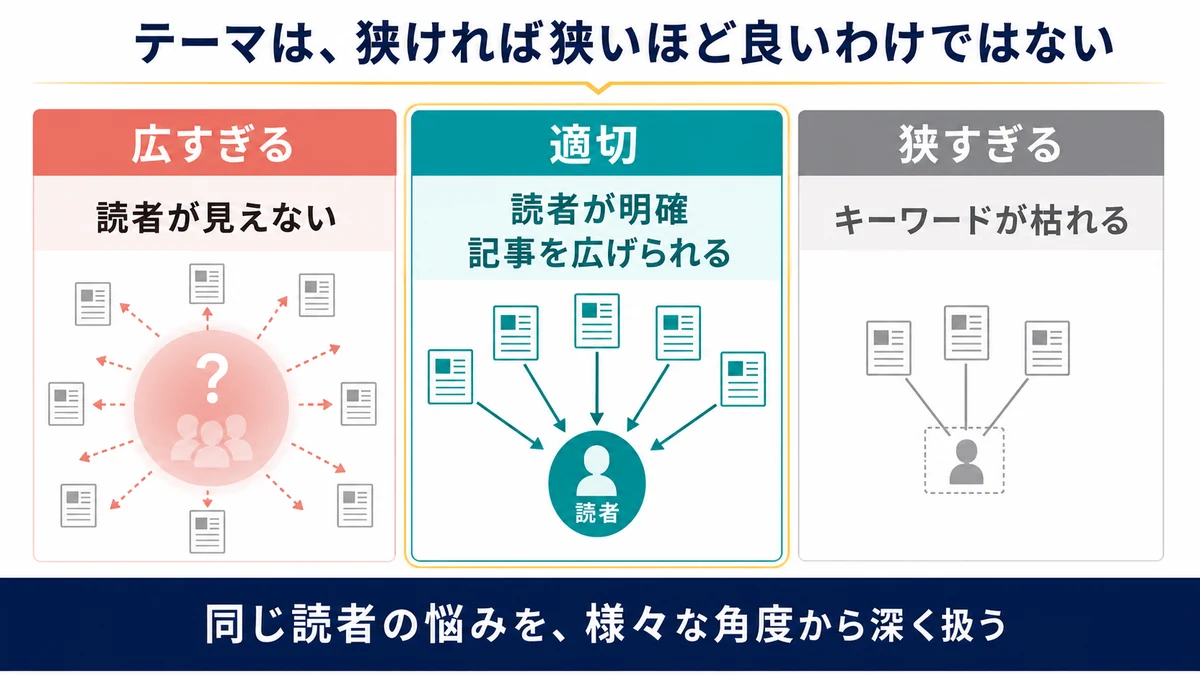 読者が見えない広すぎるテーマ、読者が明確で記事を広げられる適切なテーマ、キーワードが枯れる狭すぎるテーマの比較