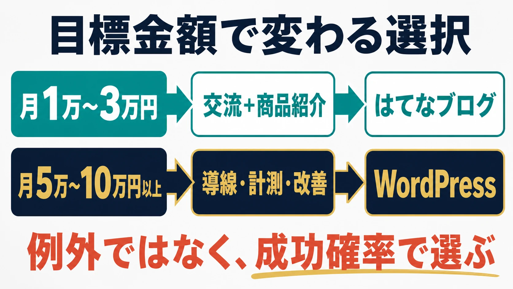 ブログの目標金額で変わるはてなブログとWordPressの選び方