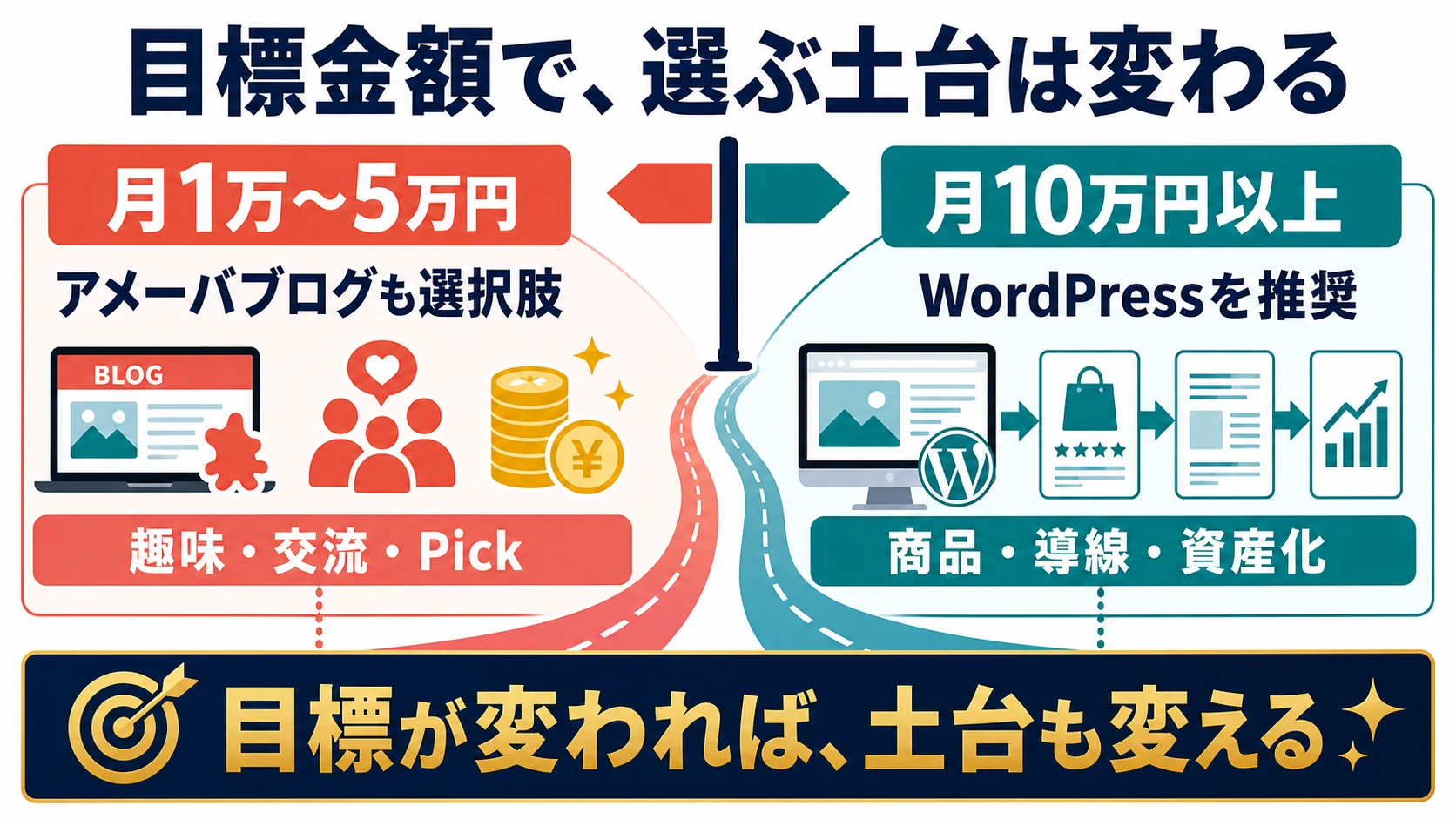 月1万円から5万円ならアメーバブログも選択肢、月10万円以上ならWordPressを推奨する判断図