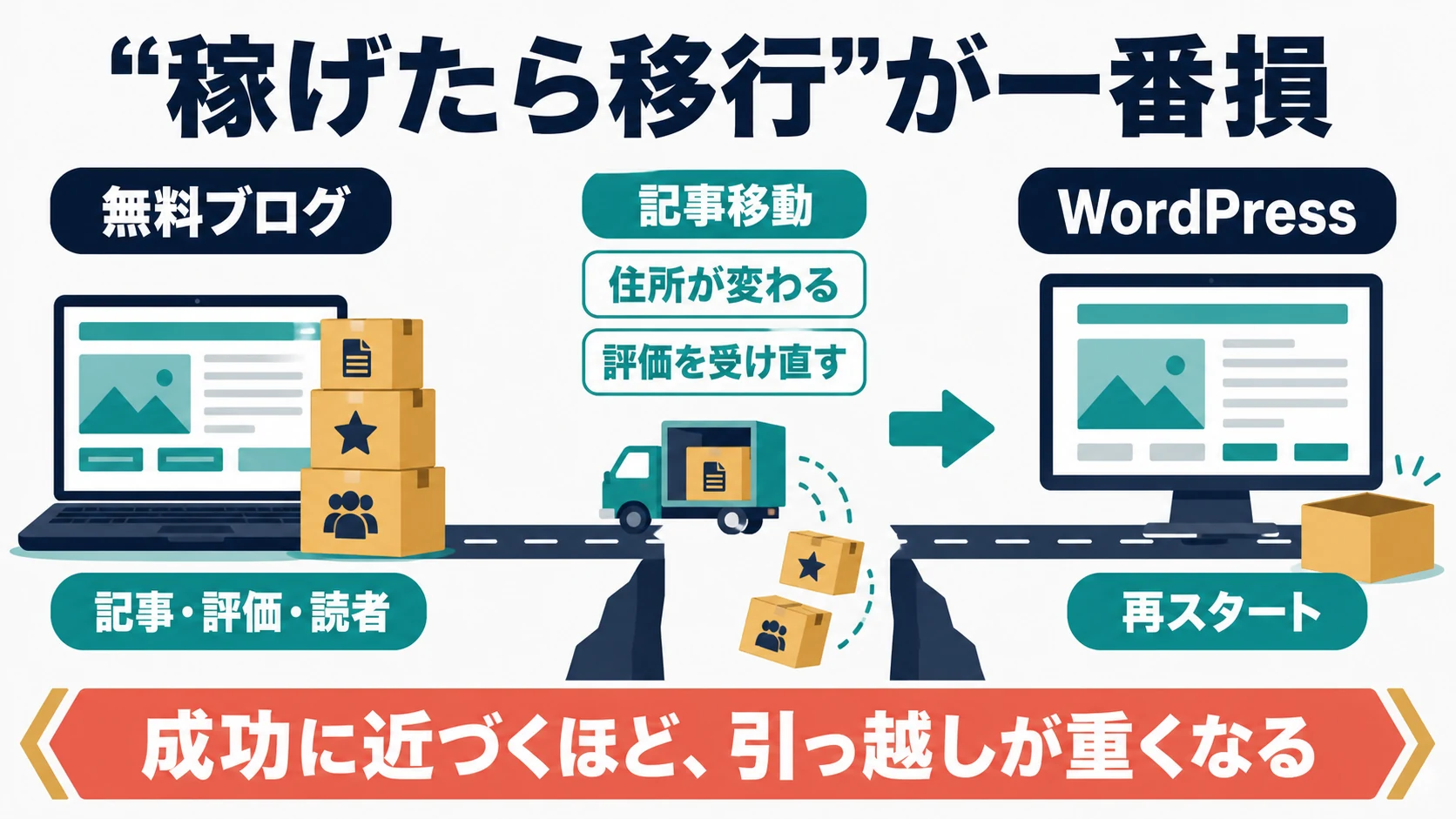 無料ブログからWordPressへ移行すると記事と検索評価の移動が必要になる図