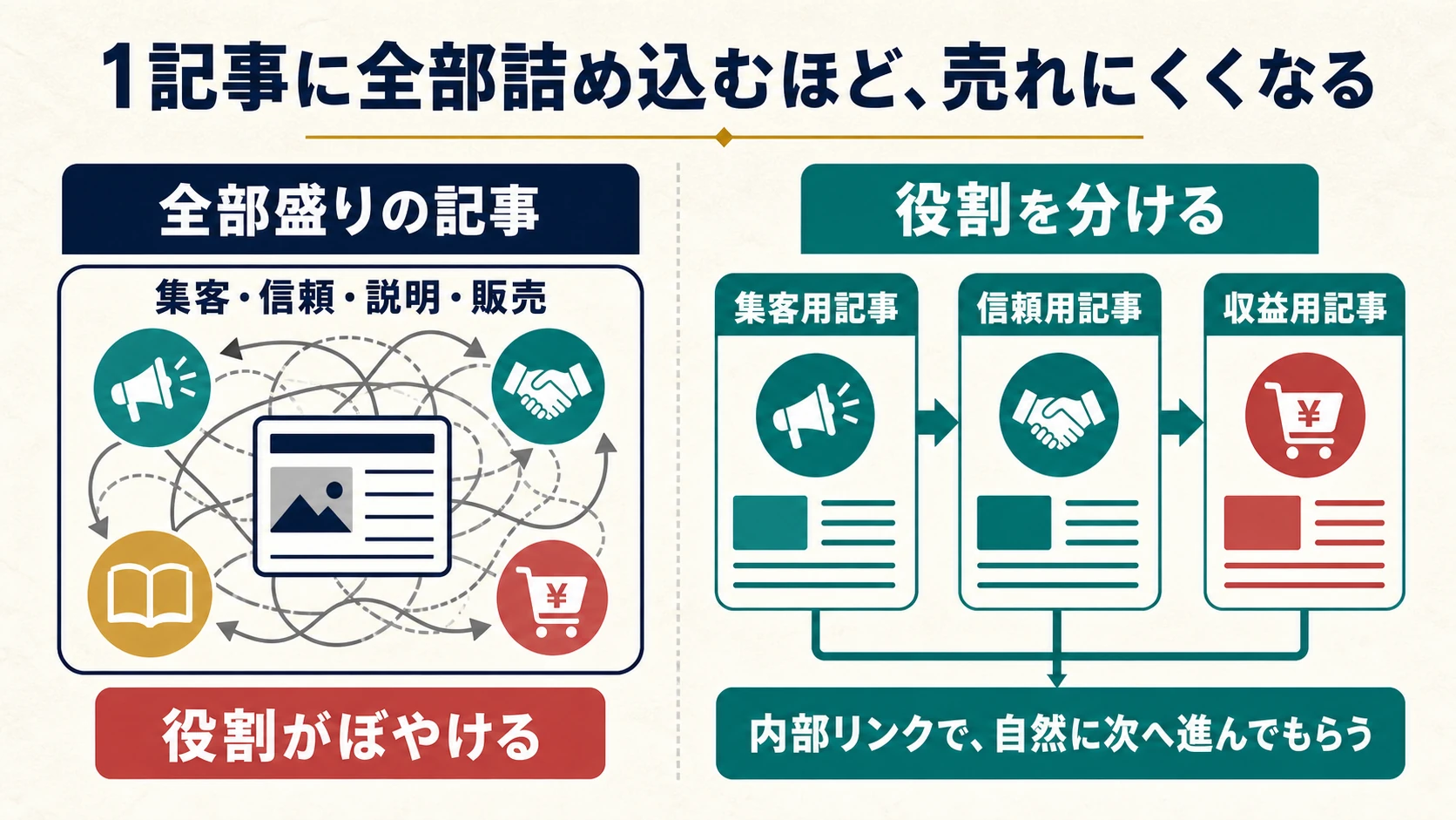 集客用・信頼用・収益用の記事を分けるブログ設計
