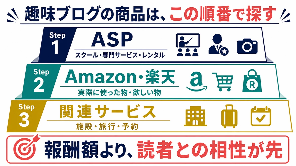 ASP、Amazonと楽天、関連サービスの順で趣味ブログの商品を探す図