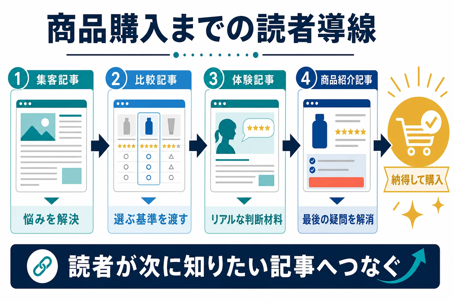 集客記事から比較記事と体験記事を経て商品紹介記事へ進む読者導線図