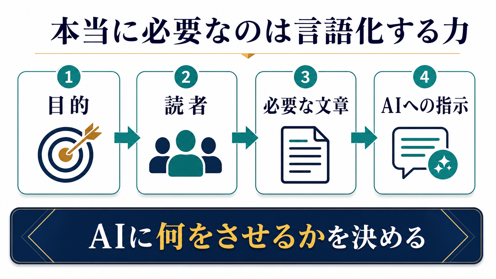AIライティングで本当に学ぶべき力は必要な文章を言語化しAIに何をさせるか決める力であることを示す図解