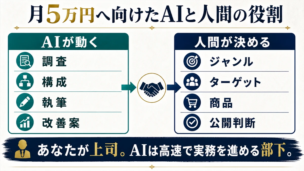 AIが調査や構成や執筆や改善案を担当し人間がジャンルやターゲットや商品や公開を判断する図