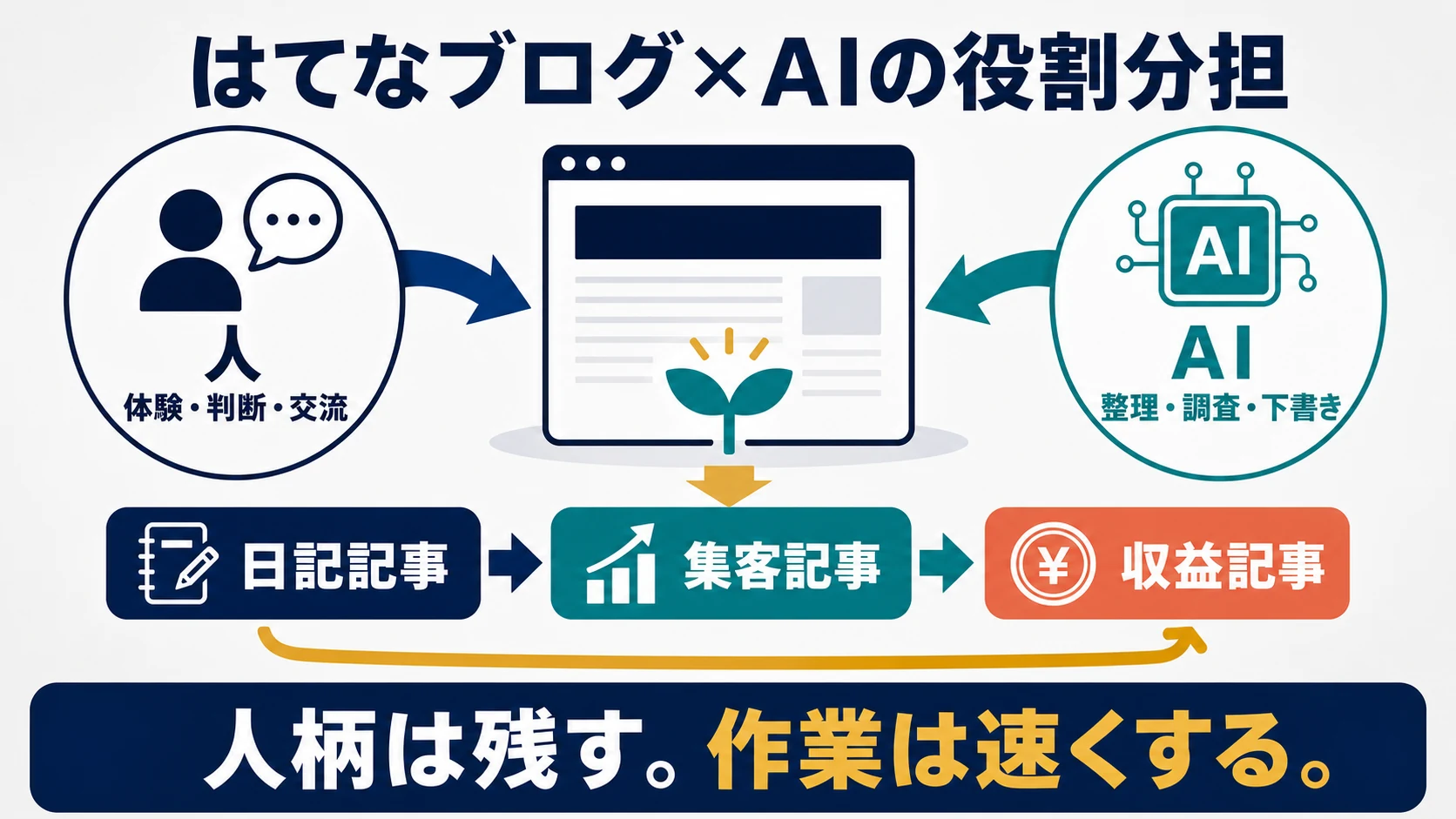 はてなブログ運営における人間とAIの役割分担