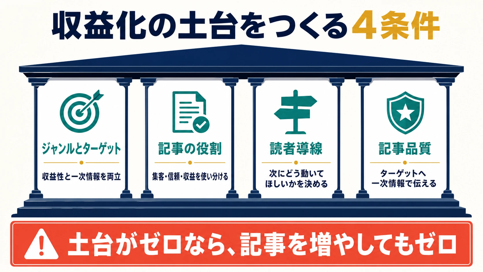 ジャンル・記事の役割・読者導線・記事品質という収益化の土台