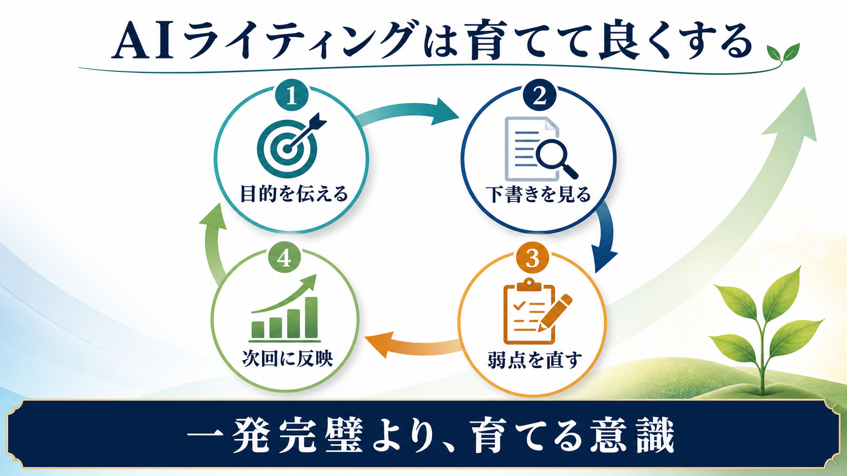 AIライティングは目的を伝え 下書きを見て 修正を重ねてAIを育てる流れで改善することを示す図解