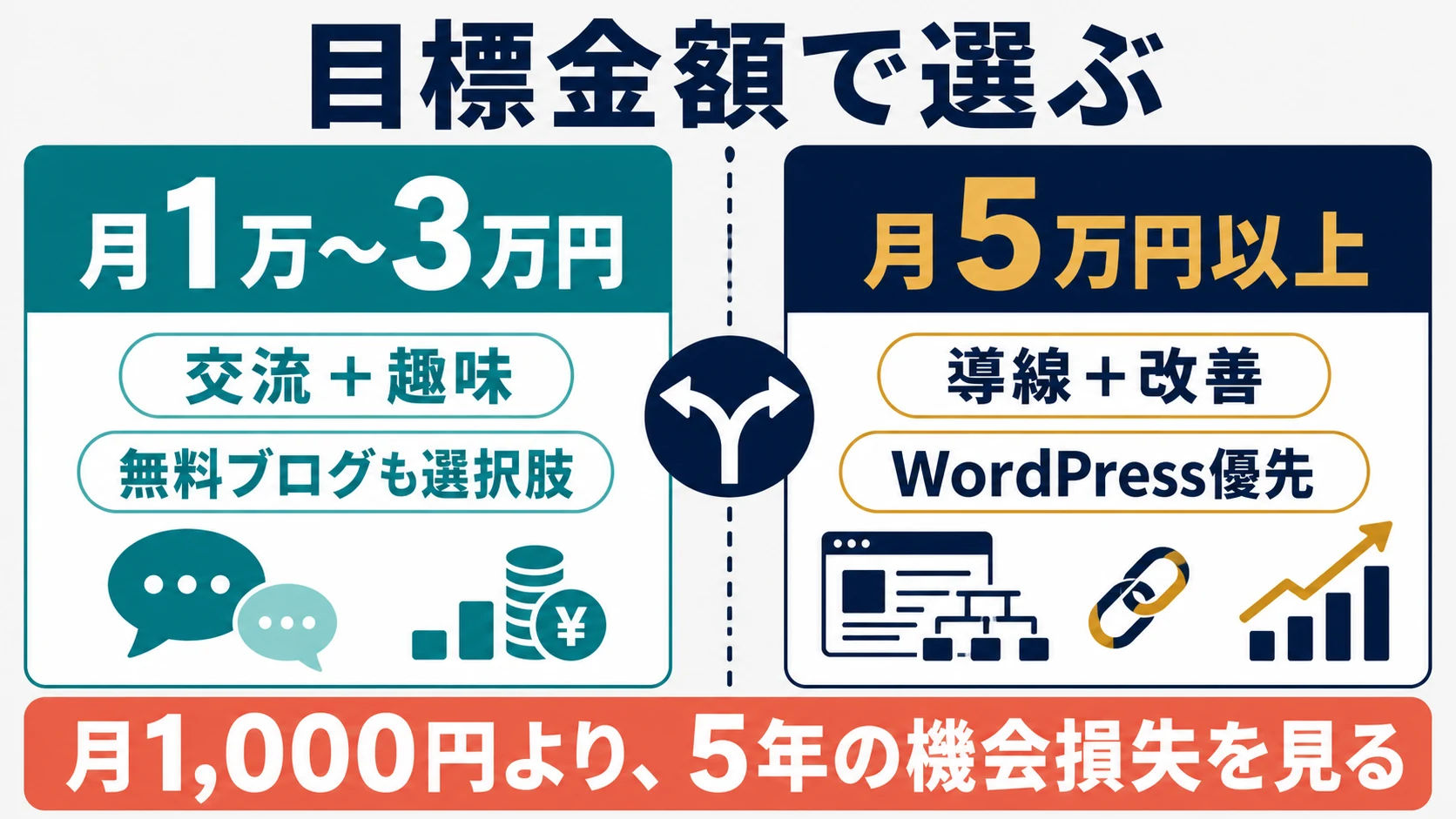 月1万から3万円と月5万円以上で変わるブログサービスの選び方