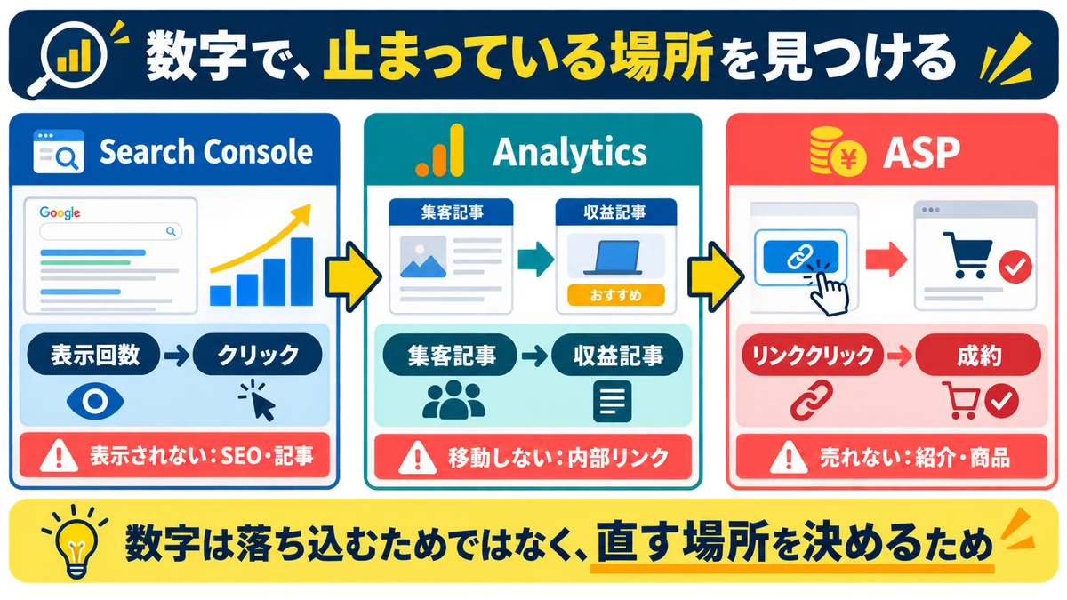 Search Consoleの表示回数とクリック、Analyticsの集客記事から収益記事への移動、ASPのリンククリックと成約から止まっている場所を見つける図