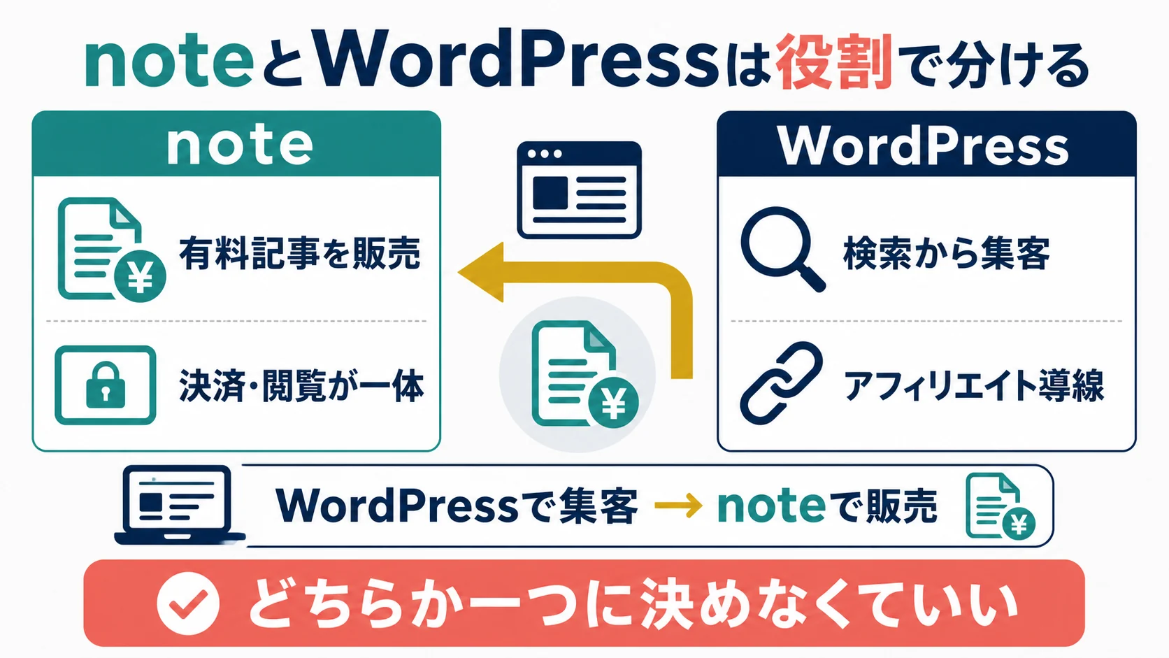 有料記事を販売するnoteと検索集客やアフィリエイトを担うWordPressの役割分担図